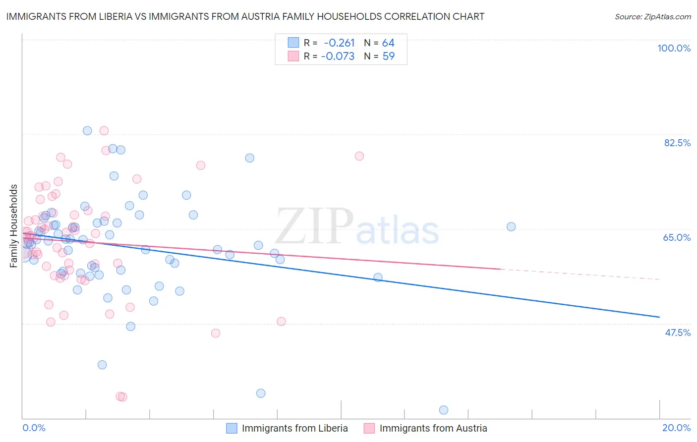 Immigrants from Liberia vs Immigrants from Austria Family Households