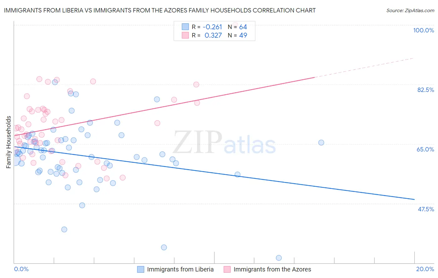 Immigrants from Liberia vs Immigrants from the Azores Family Households