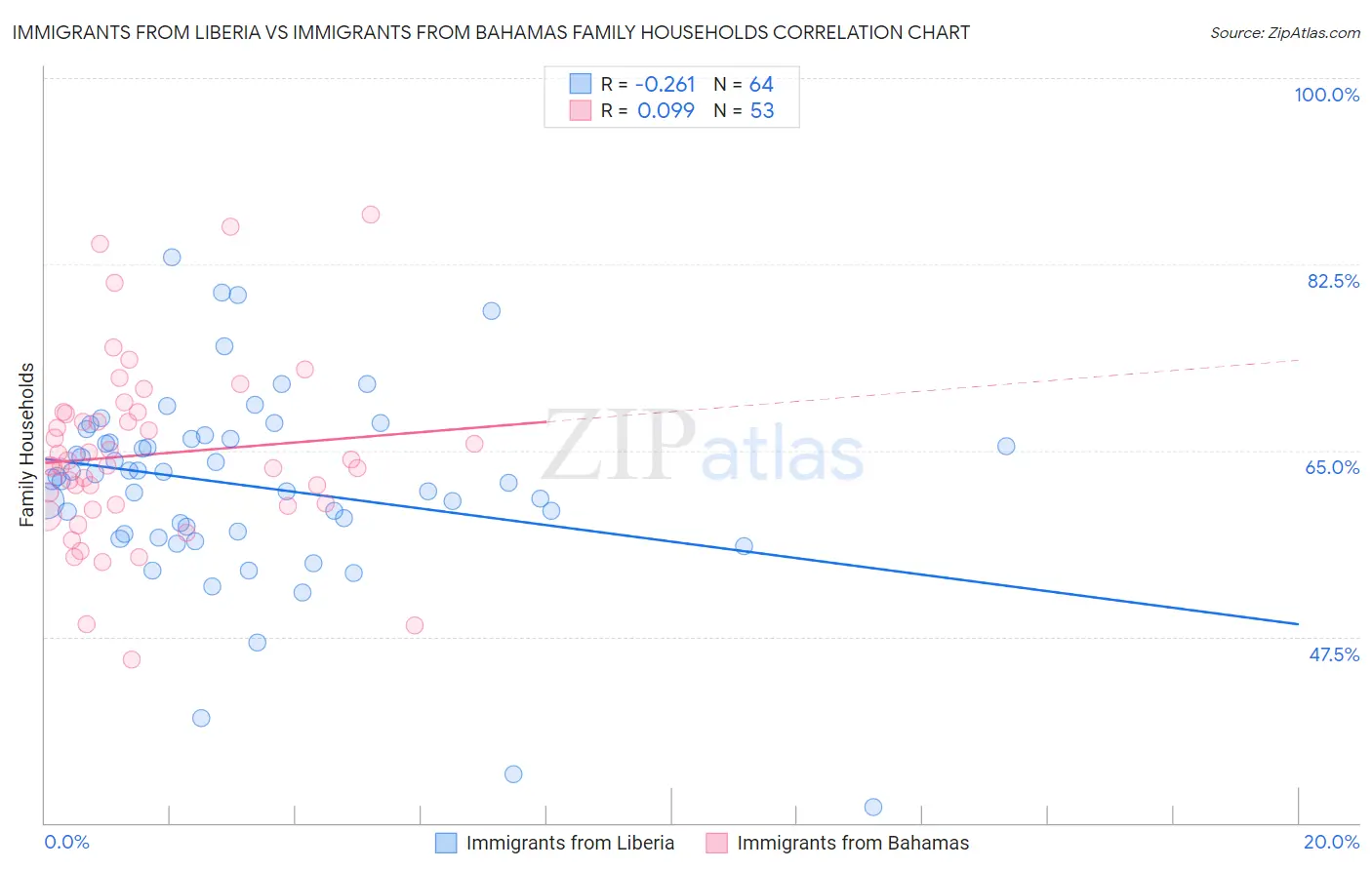 Immigrants from Liberia vs Immigrants from Bahamas Family Households