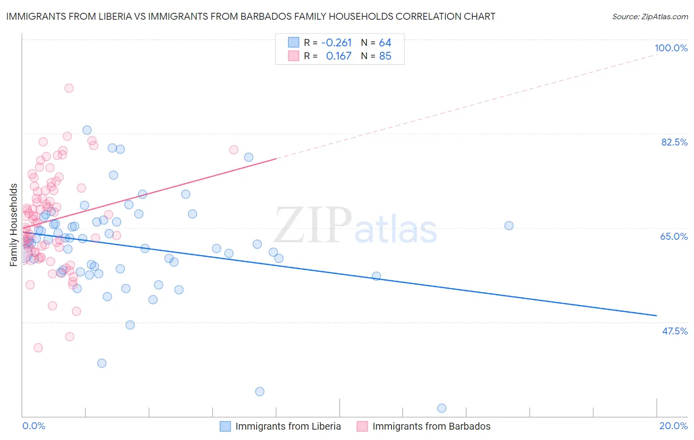 Immigrants from Liberia vs Immigrants from Barbados Family Households