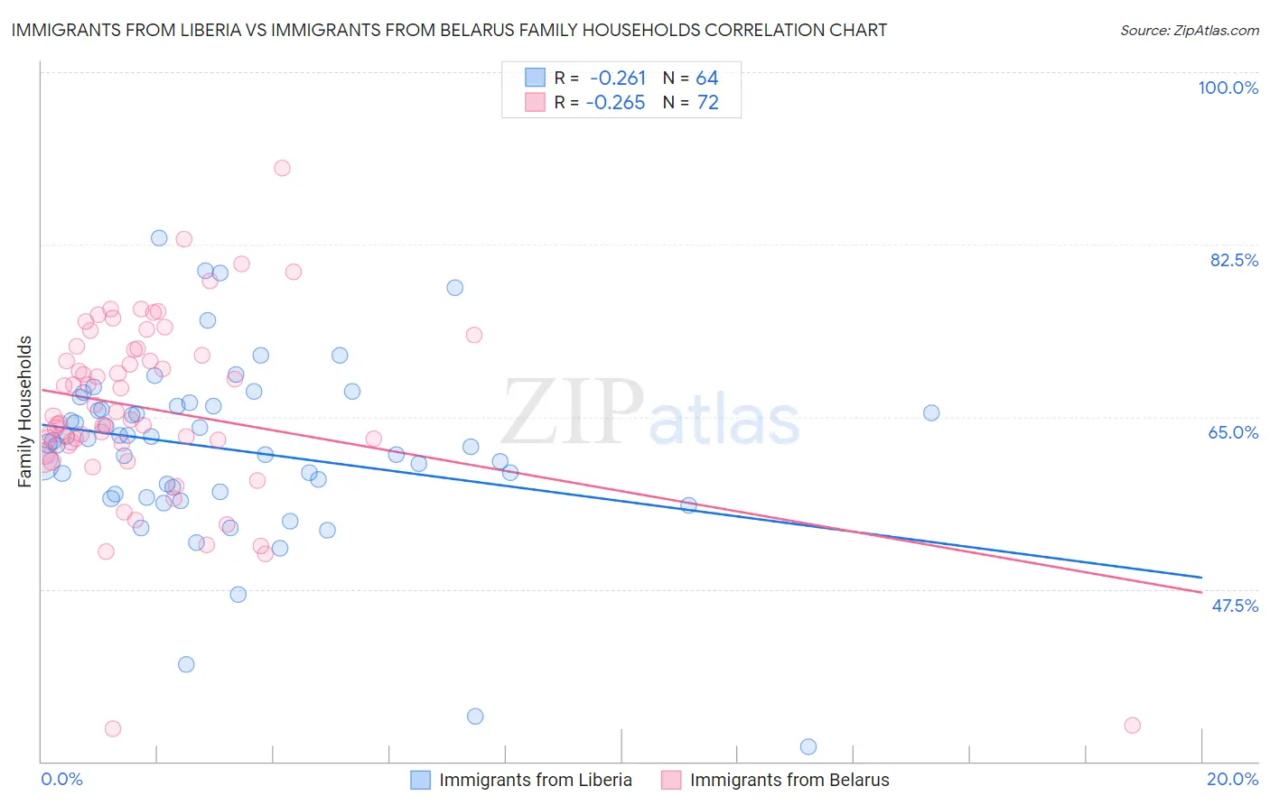 Immigrants from Liberia vs Immigrants from Belarus Family Households