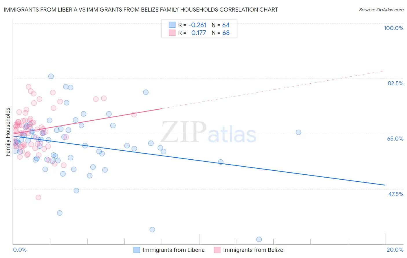 Immigrants from Liberia vs Immigrants from Belize Family Households