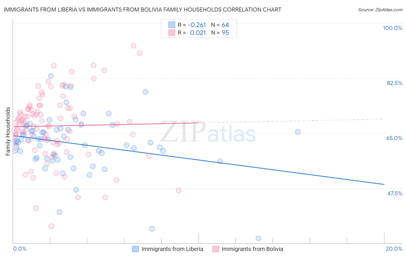 Immigrants from Liberia vs Immigrants from Bolivia Family Households