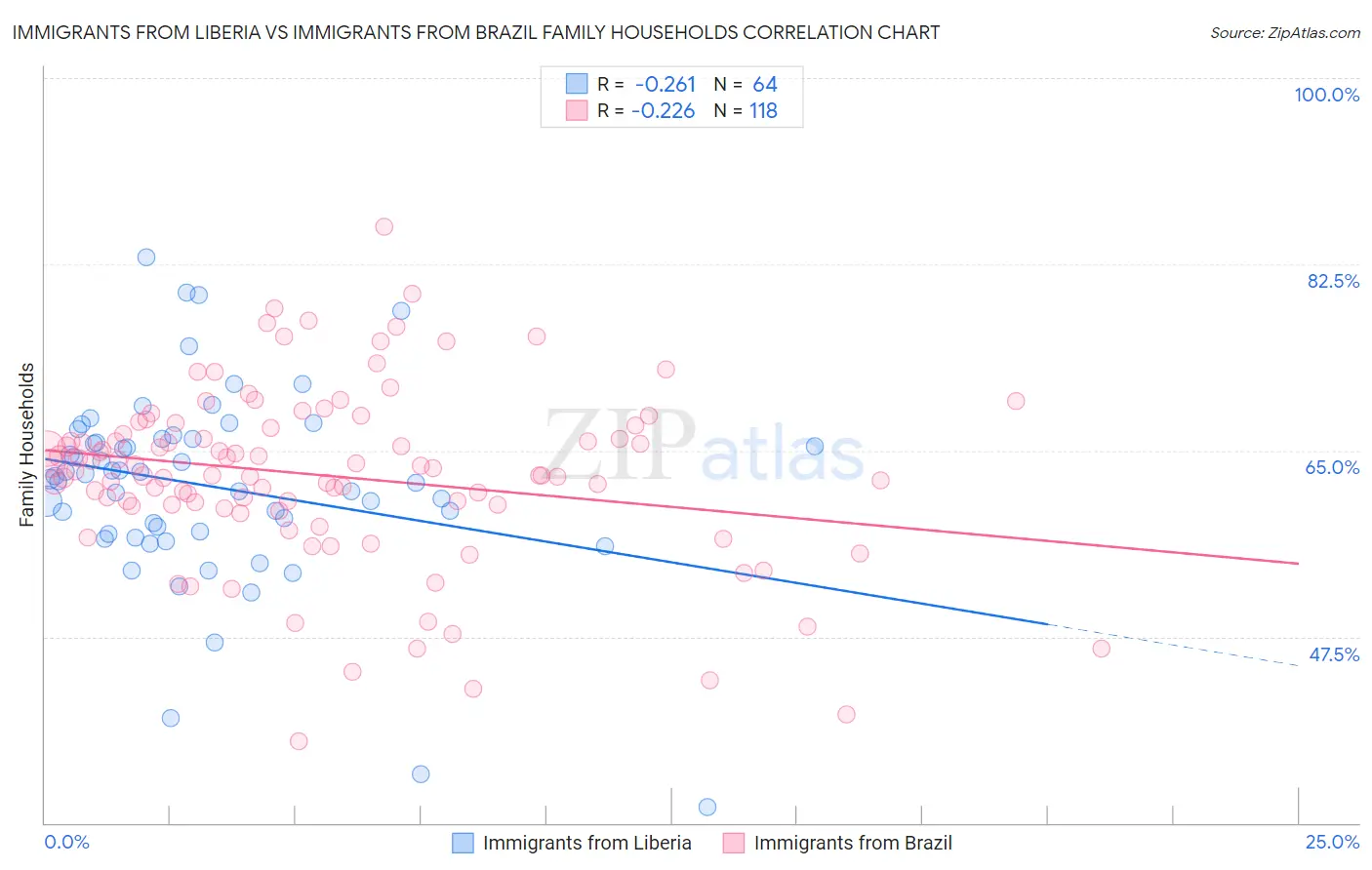 Immigrants from Liberia vs Immigrants from Brazil Family Households