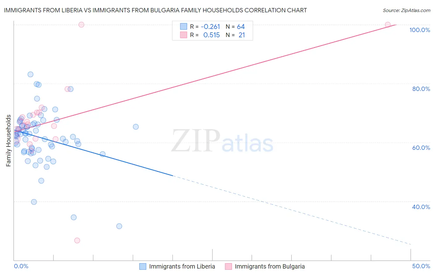 Immigrants from Liberia vs Immigrants from Bulgaria Family Households