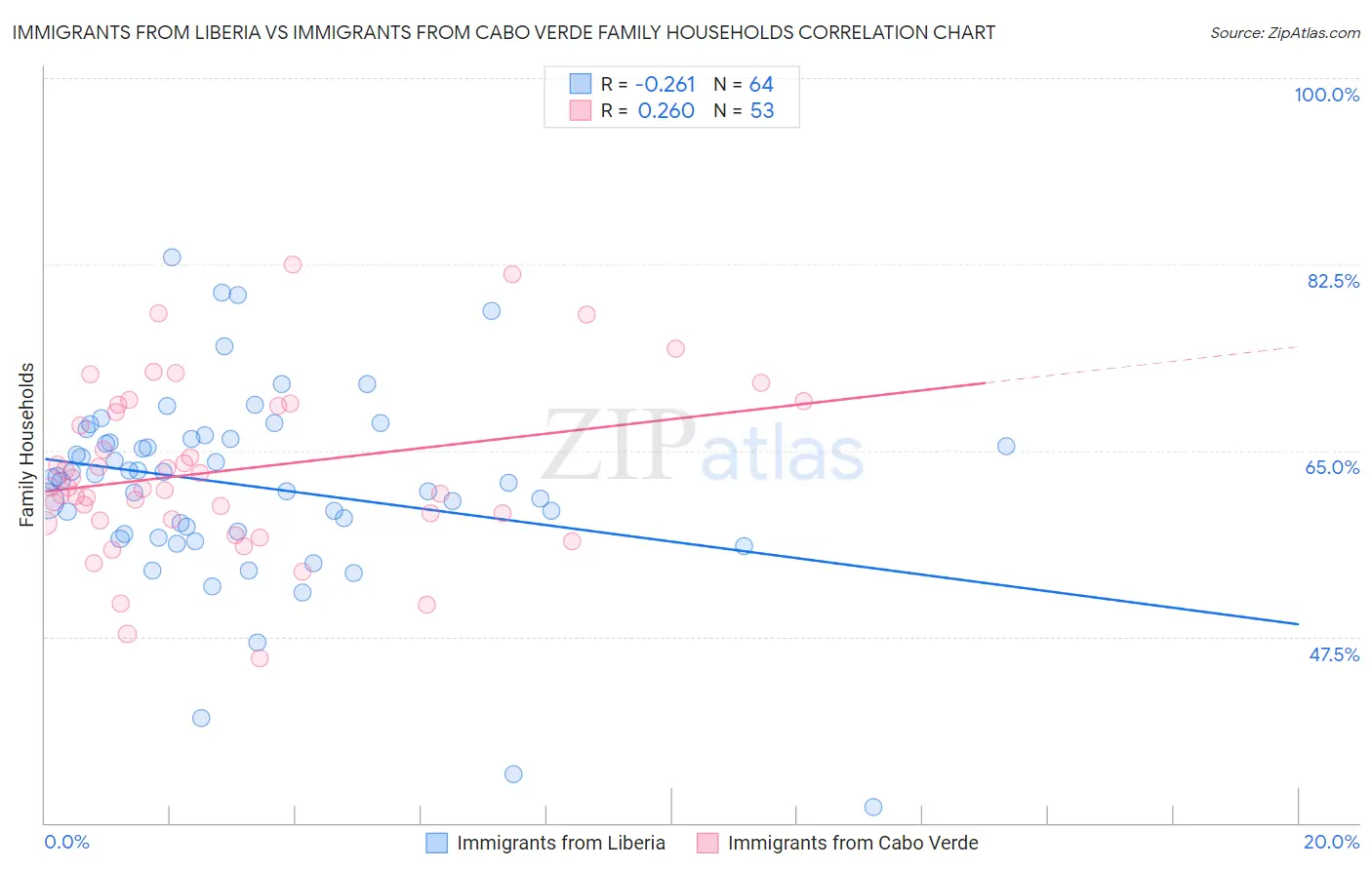 Immigrants from Liberia vs Immigrants from Cabo Verde Family Households