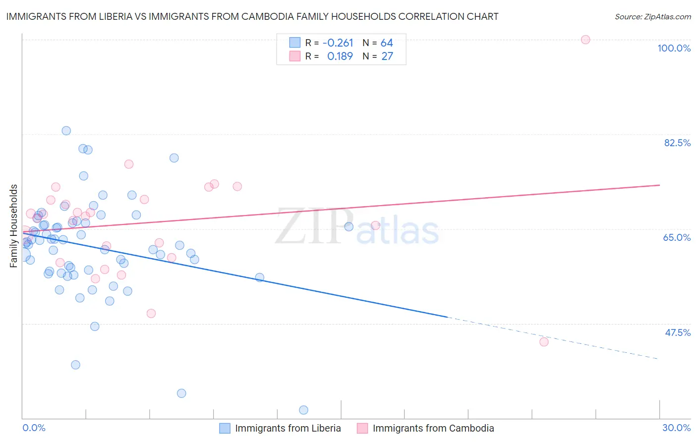 Immigrants from Liberia vs Immigrants from Cambodia Family Households