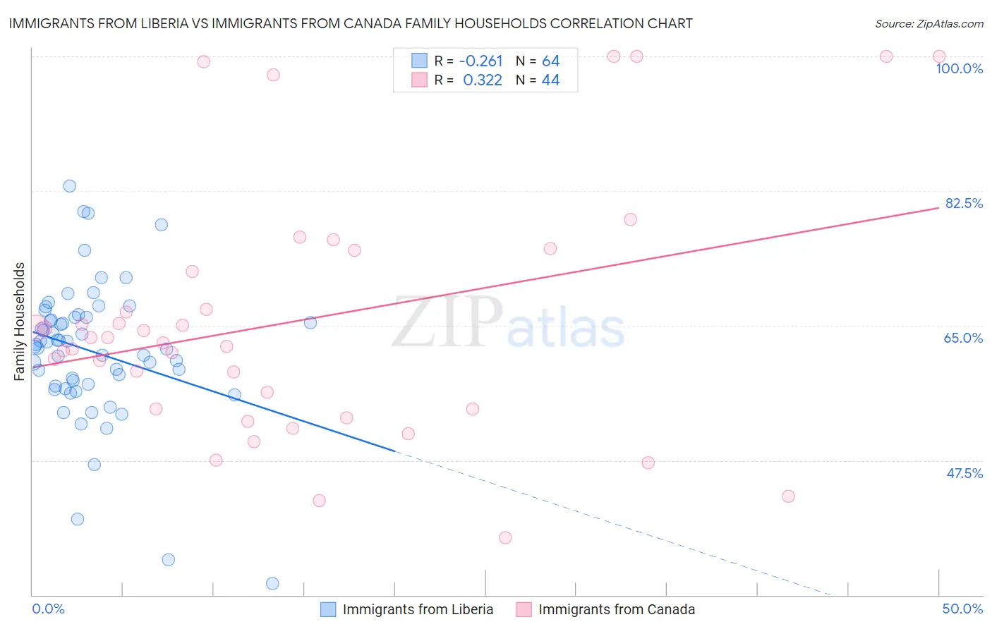 Immigrants from Liberia vs Immigrants from Canada Family Households