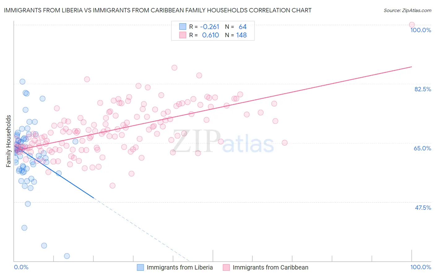 Immigrants from Liberia vs Immigrants from Caribbean Family Households