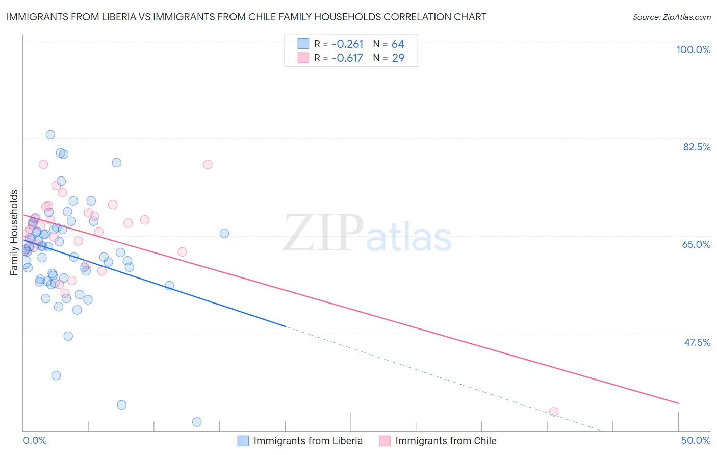 Immigrants from Liberia vs Immigrants from Chile Family Households