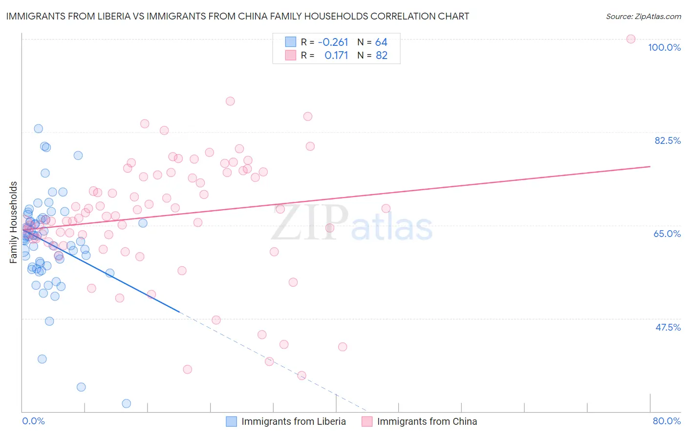 Immigrants from Liberia vs Immigrants from China Family Households