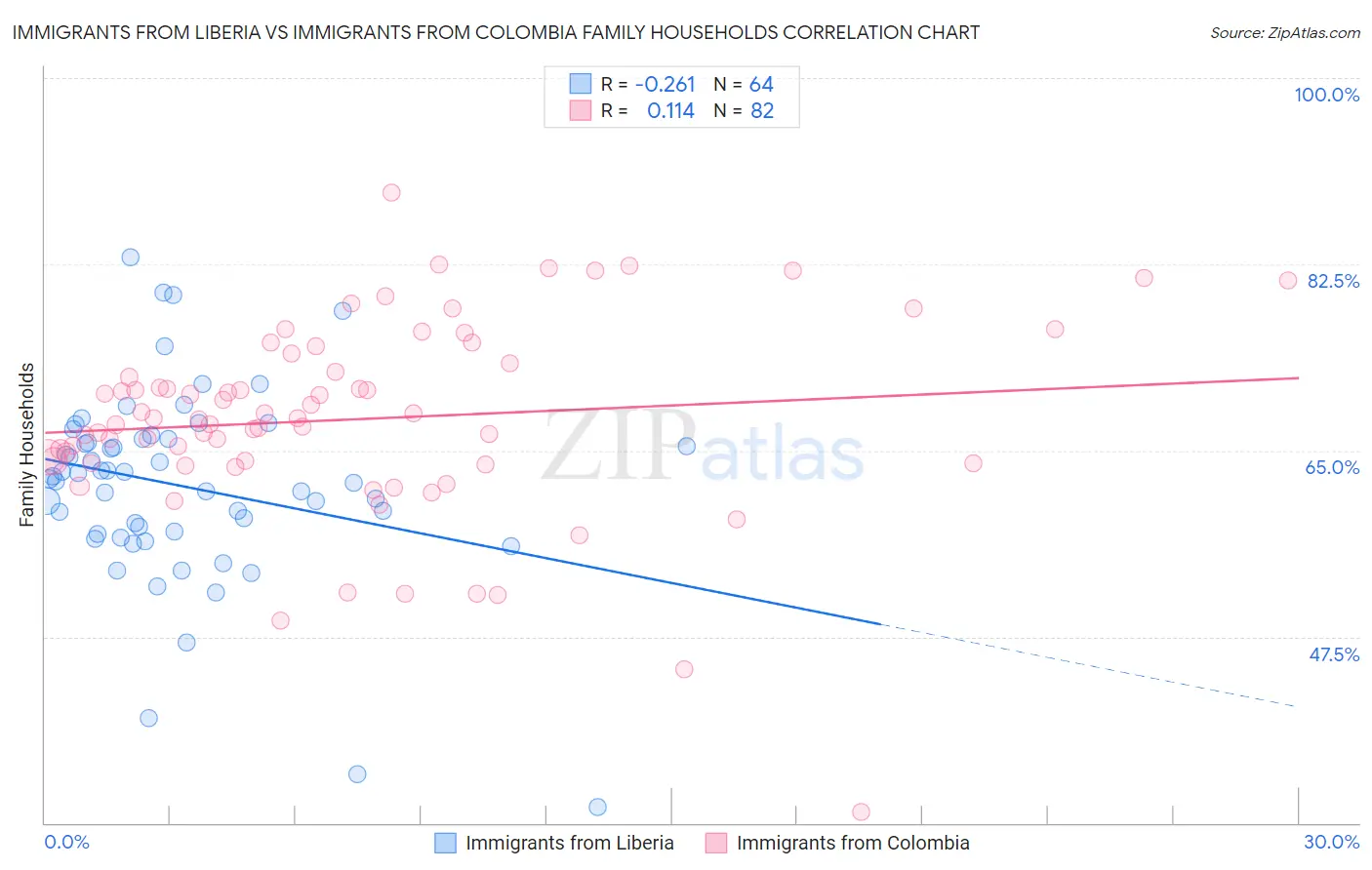 Immigrants from Liberia vs Immigrants from Colombia Family Households