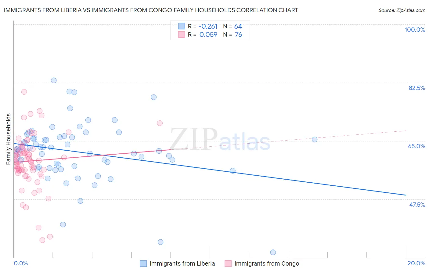 Immigrants from Liberia vs Immigrants from Congo Family Households