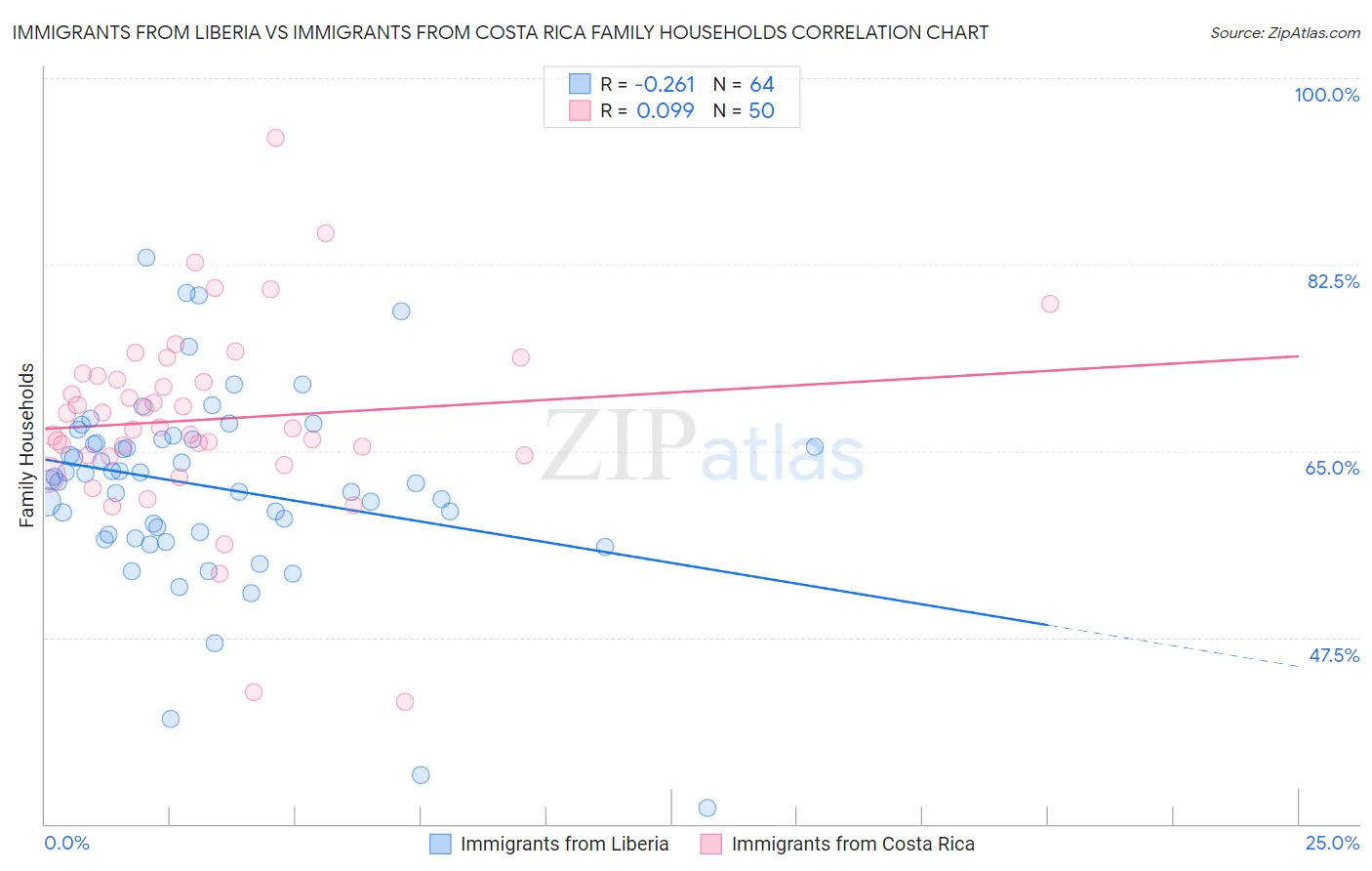 Immigrants from Liberia vs Immigrants from Costa Rica Family Households