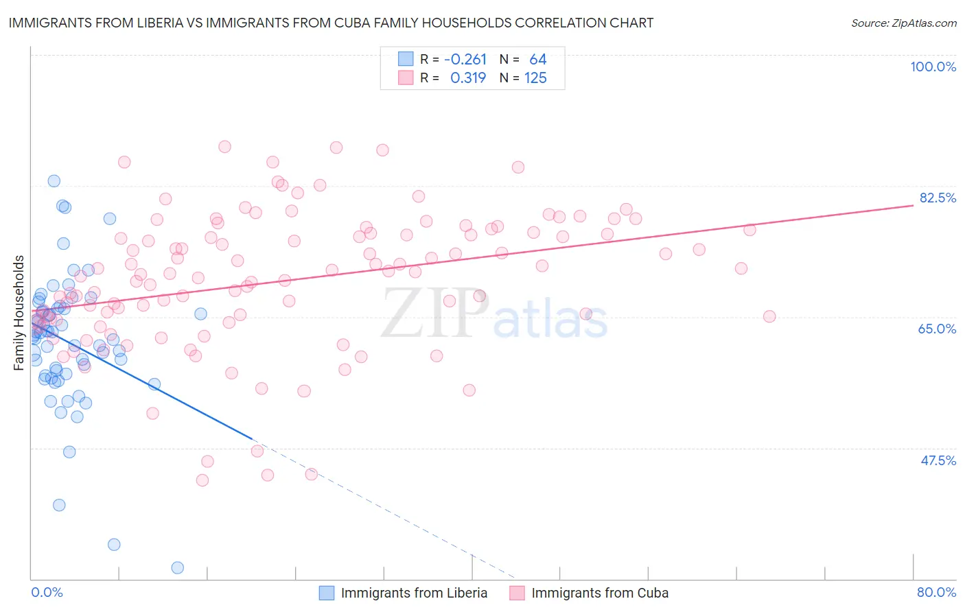 Immigrants from Liberia vs Immigrants from Cuba Family Households