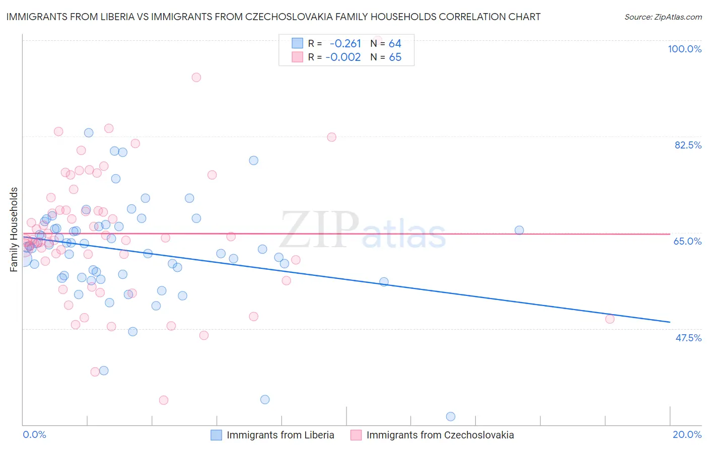 Immigrants from Liberia vs Immigrants from Czechoslovakia Family Households