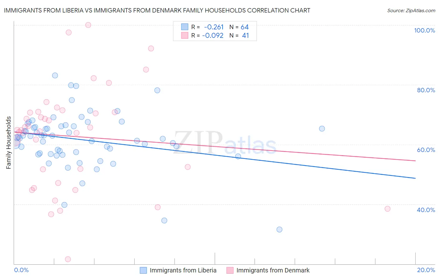 Immigrants from Liberia vs Immigrants from Denmark Family Households