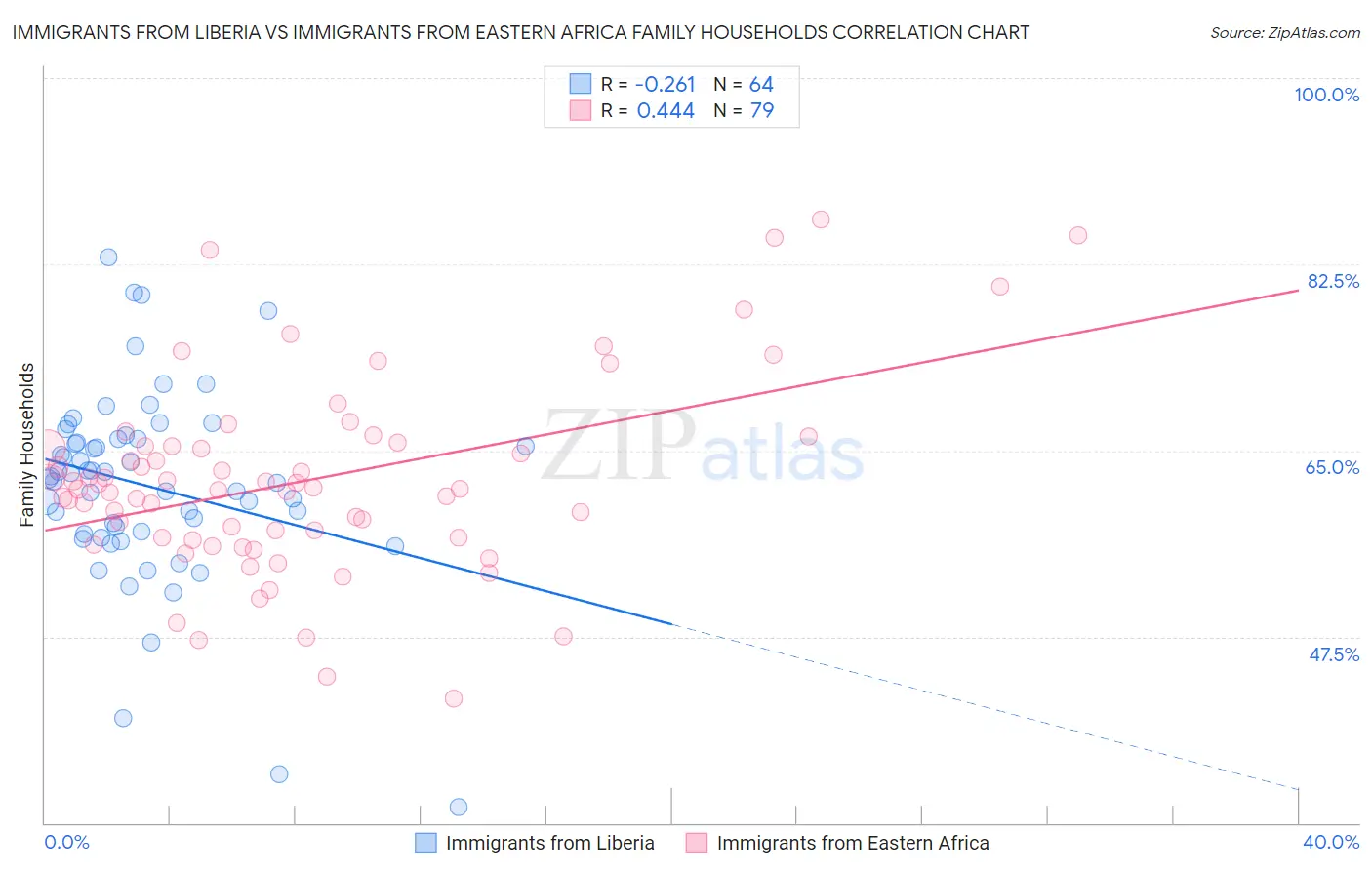 Immigrants from Liberia vs Immigrants from Eastern Africa Family Households