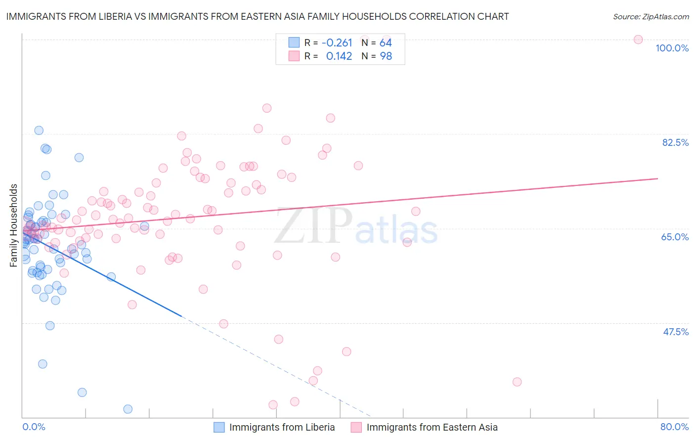 Immigrants from Liberia vs Immigrants from Eastern Asia Family Households