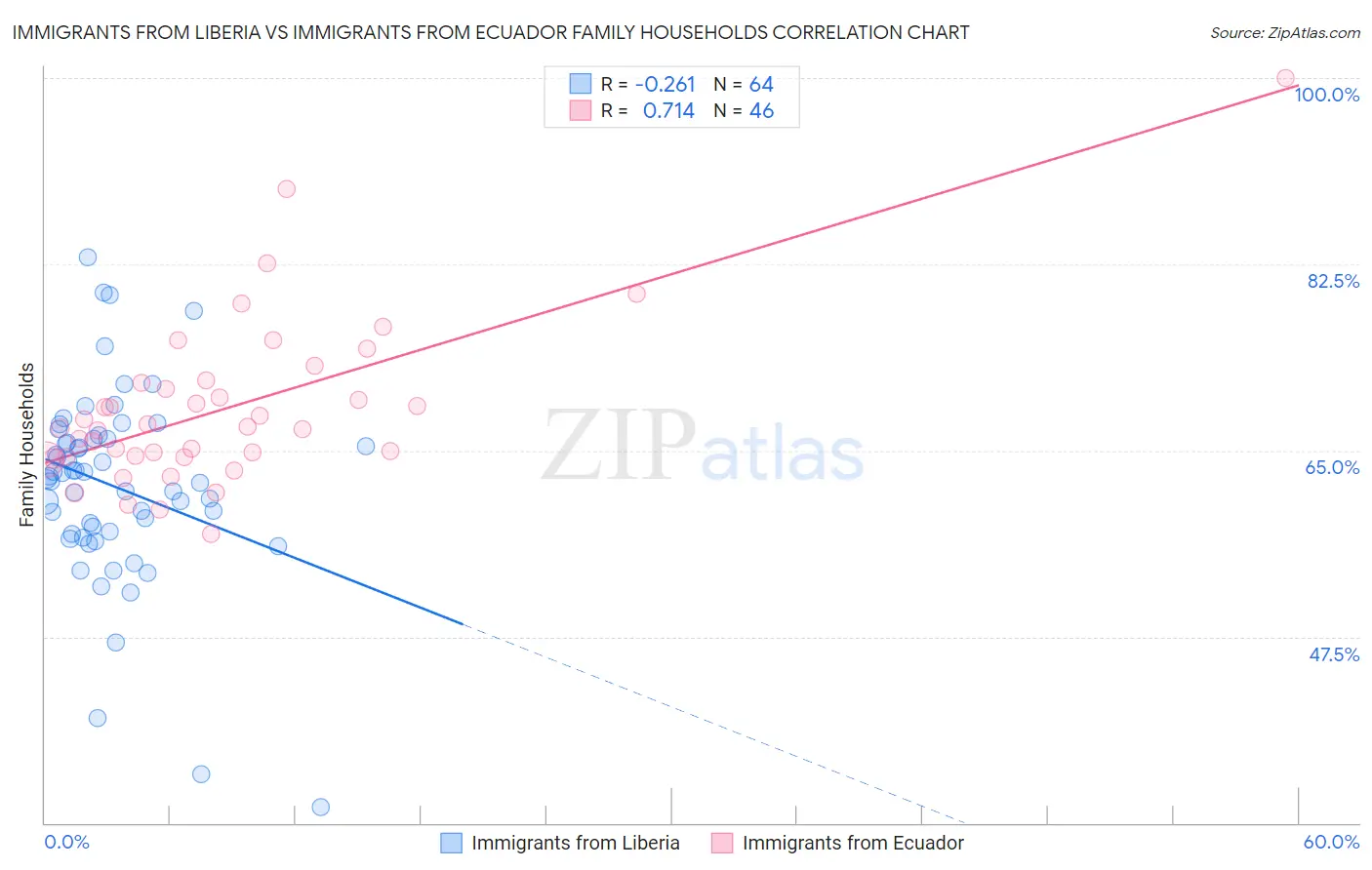 Immigrants from Liberia vs Immigrants from Ecuador Family Households