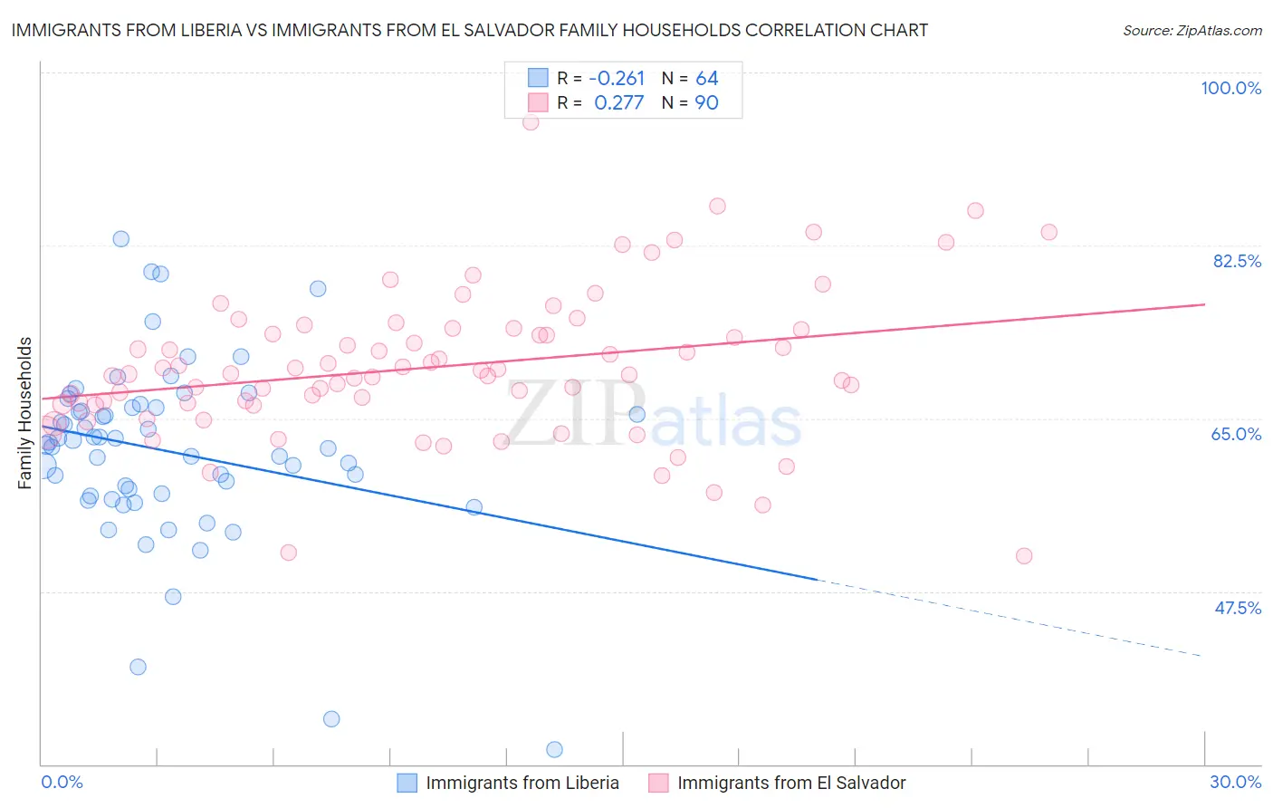 Immigrants from Liberia vs Immigrants from El Salvador Family Households