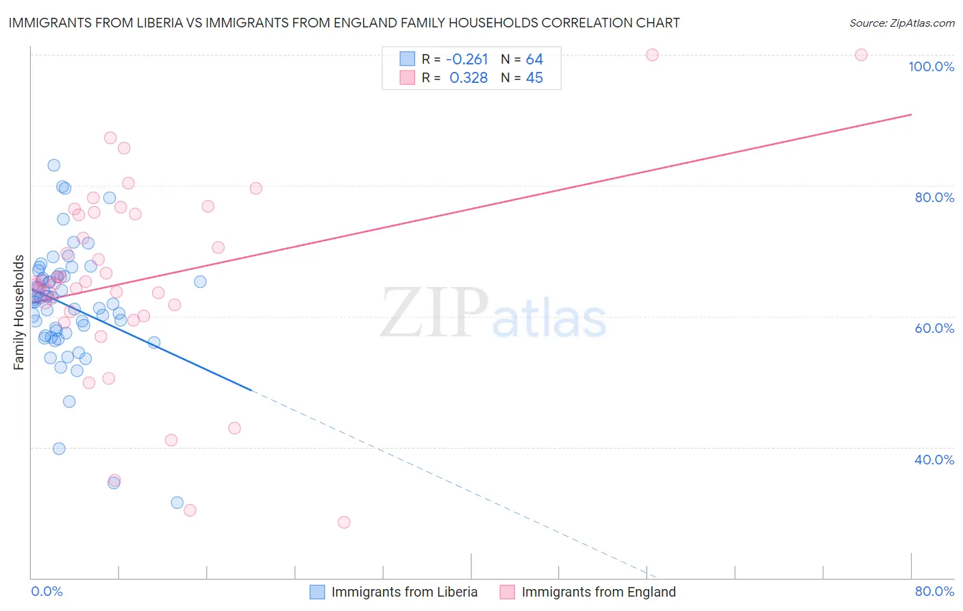 Immigrants from Liberia vs Immigrants from England Family Households