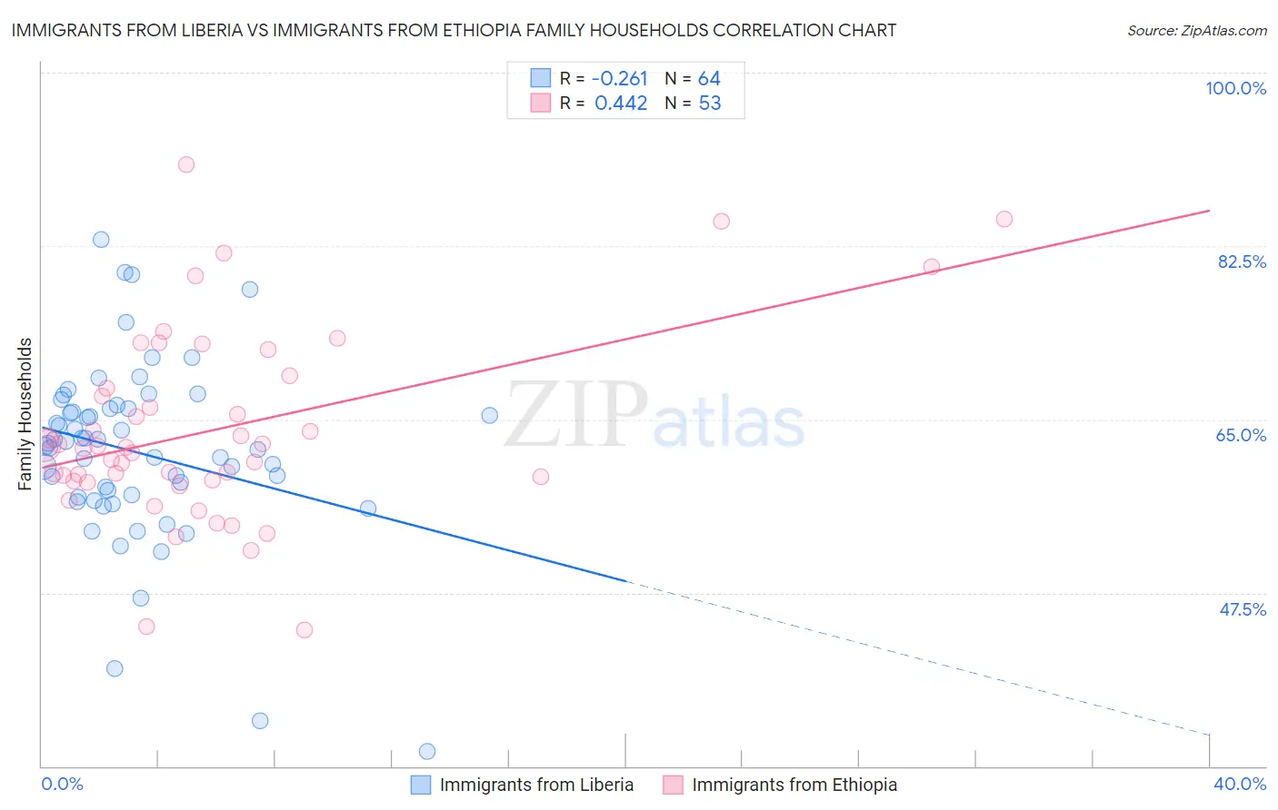 Immigrants from Liberia vs Immigrants from Ethiopia Family Households