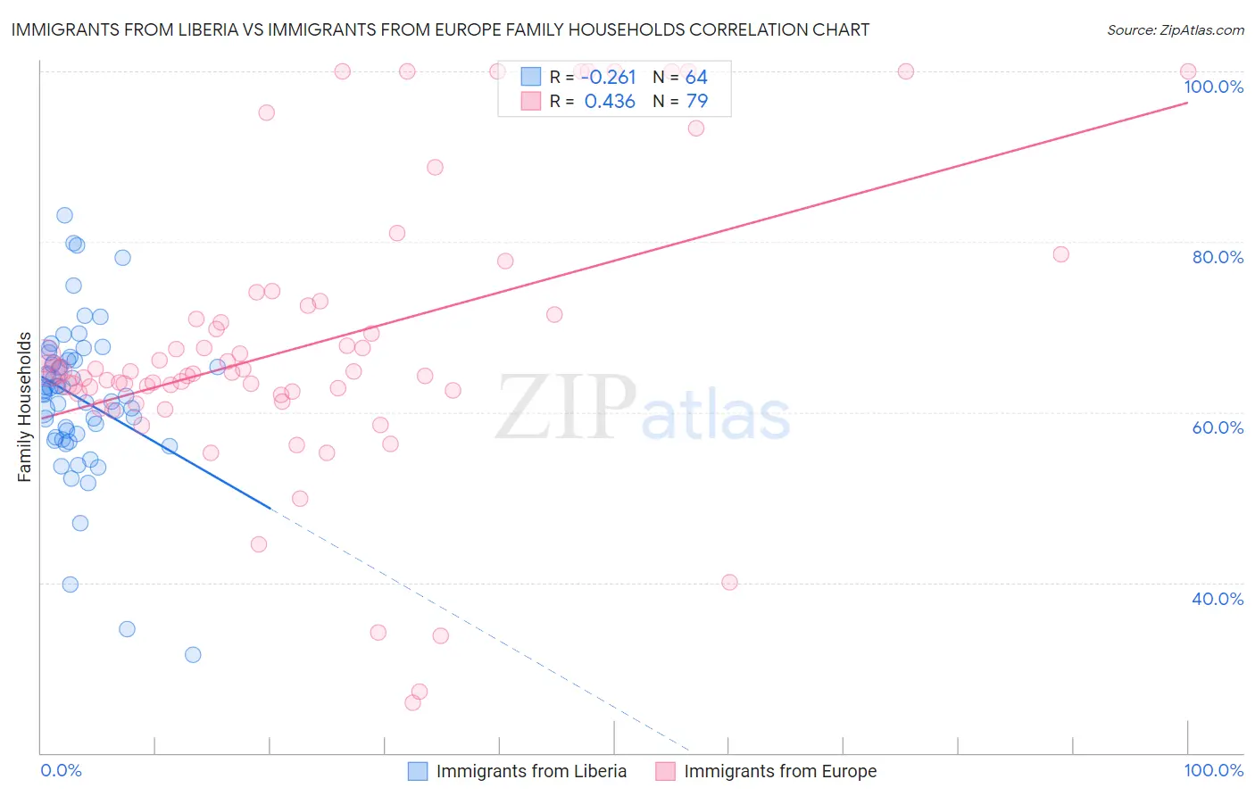 Immigrants from Liberia vs Immigrants from Europe Family Households