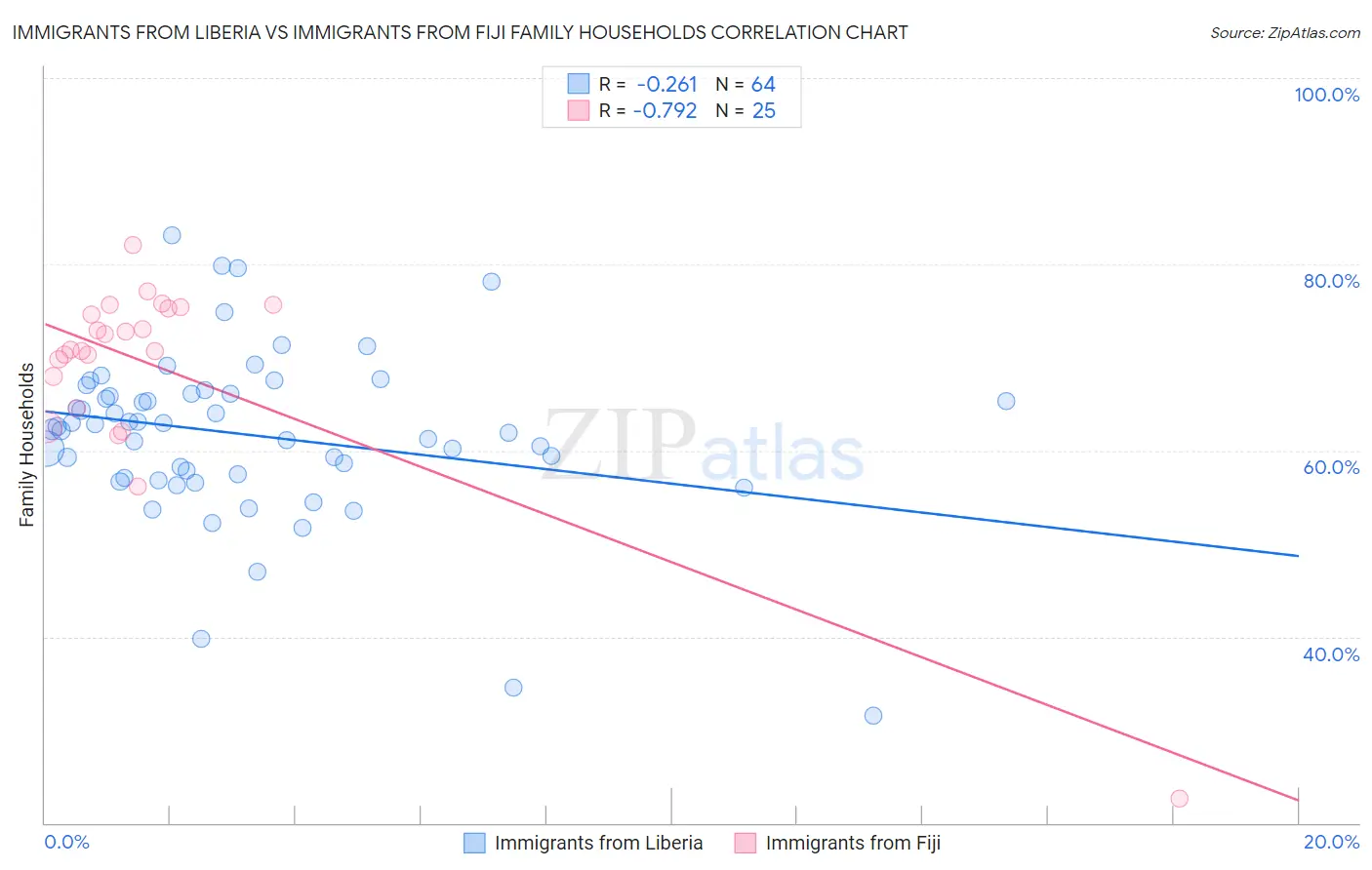 Immigrants from Liberia vs Immigrants from Fiji Family Households