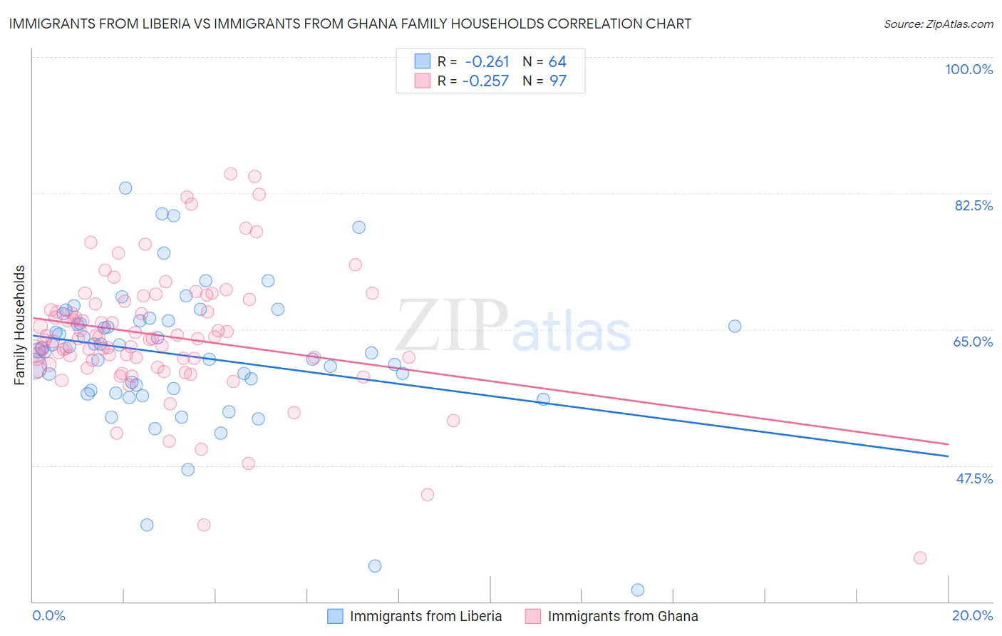 Immigrants from Liberia vs Immigrants from Ghana Family Households