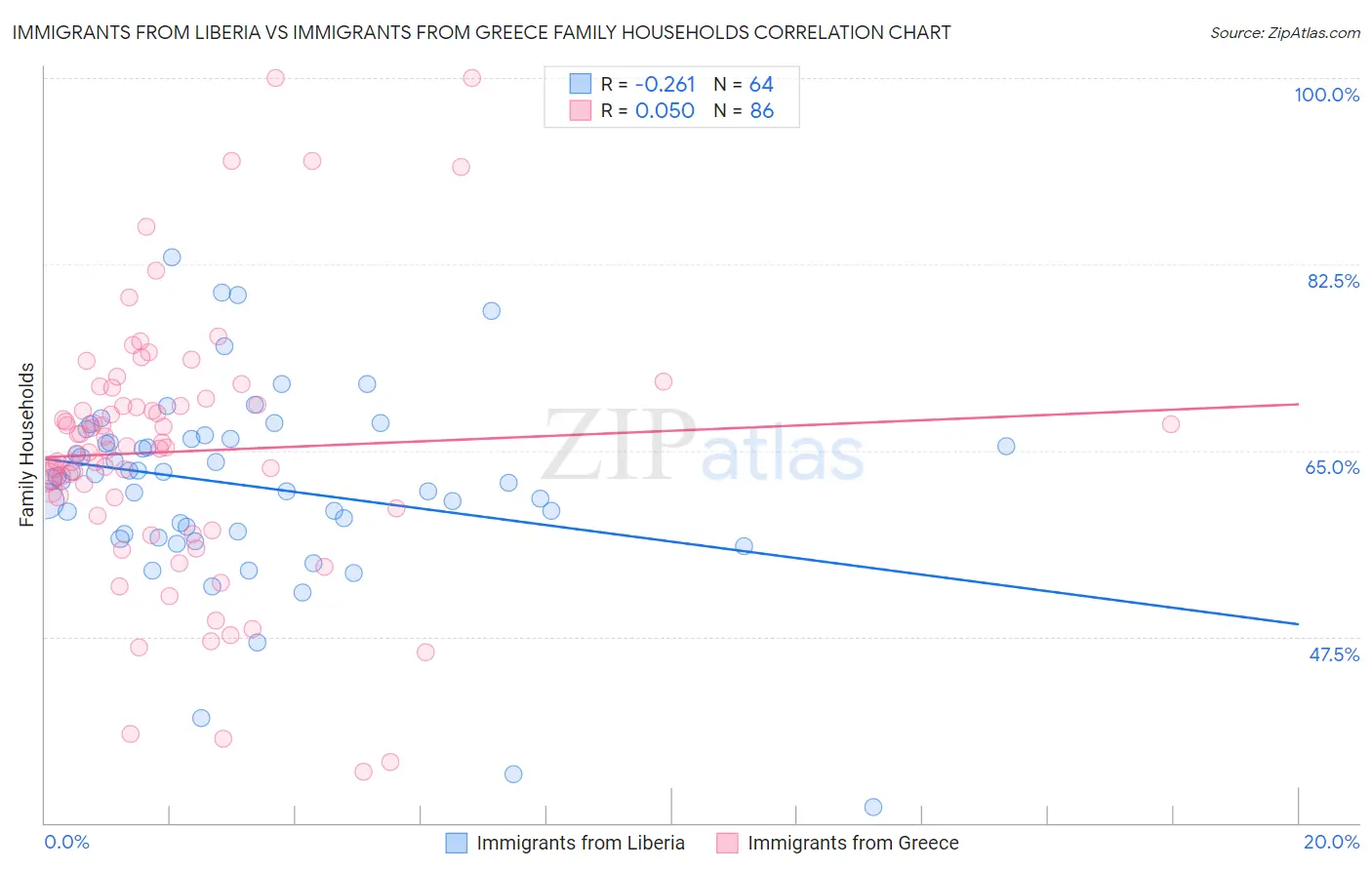 Immigrants from Liberia vs Immigrants from Greece Family Households