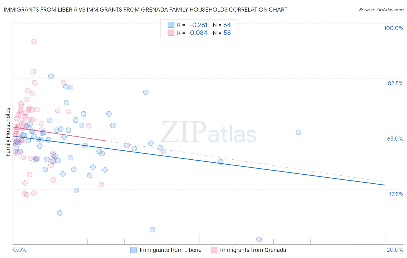 Immigrants from Liberia vs Immigrants from Grenada Family Households