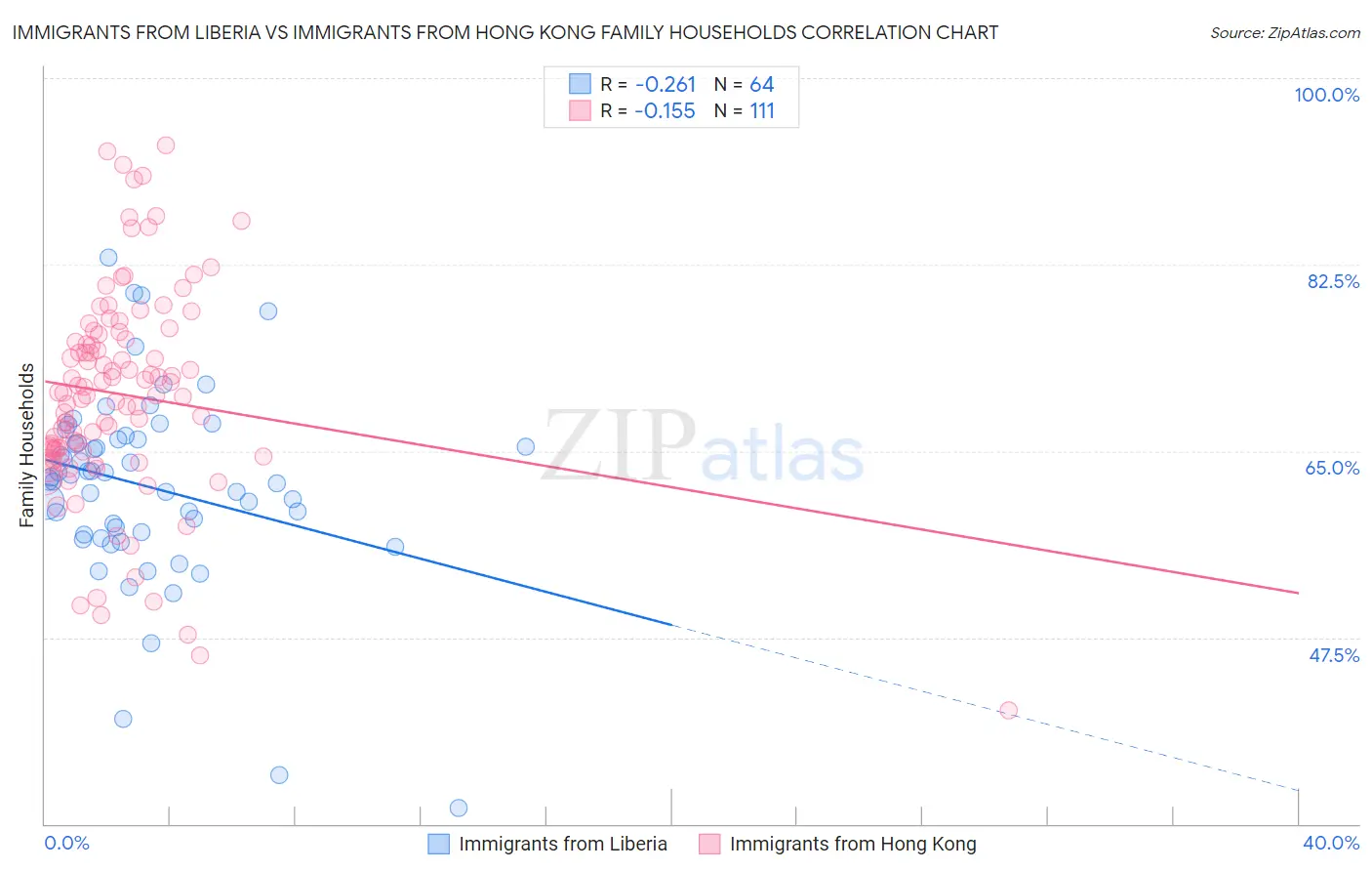 Immigrants from Liberia vs Immigrants from Hong Kong Family Households