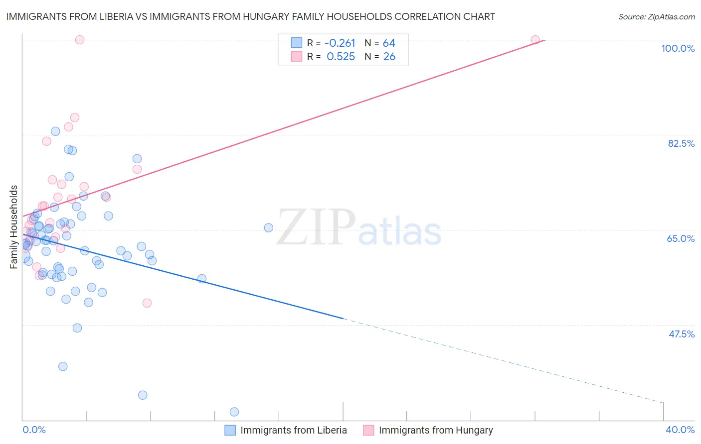 Immigrants from Liberia vs Immigrants from Hungary Family Households