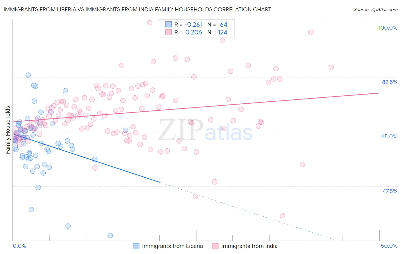 Immigrants from Liberia vs Immigrants from India Family Households