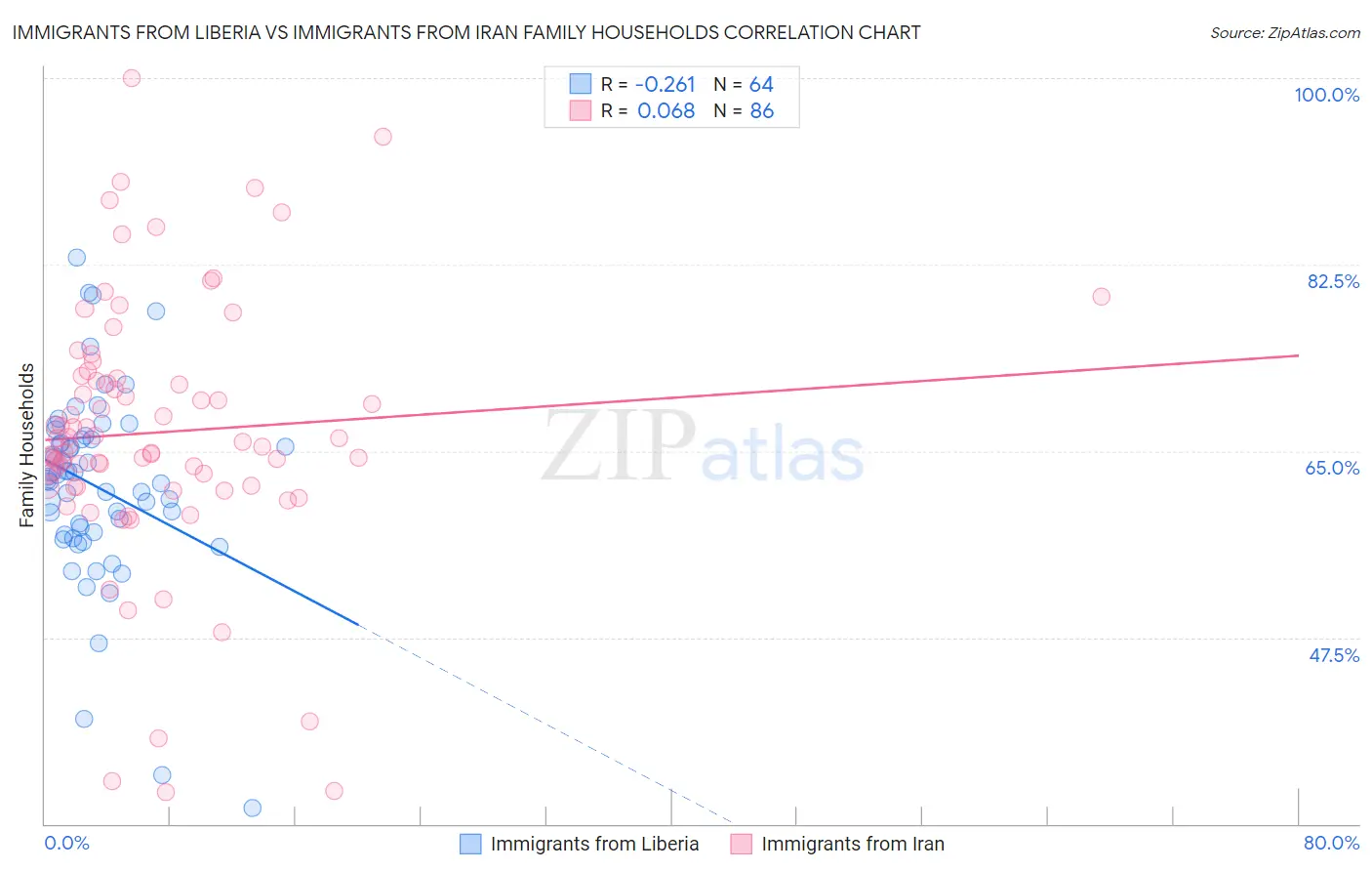 Immigrants from Liberia vs Immigrants from Iran Family Households