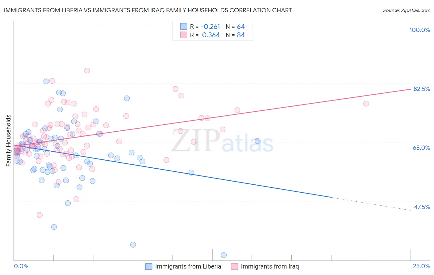 Immigrants from Liberia vs Immigrants from Iraq Family Households