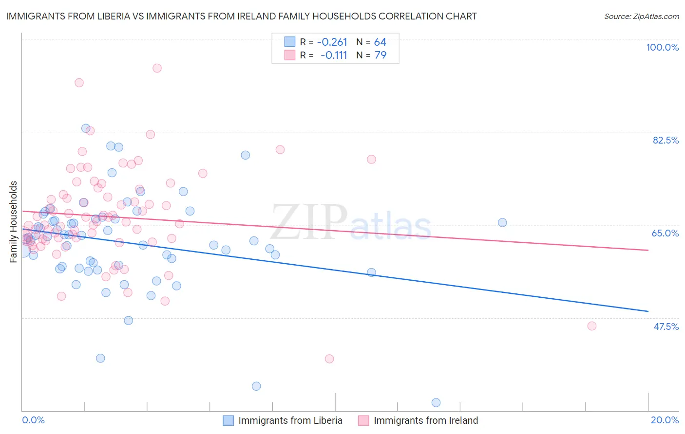 Immigrants from Liberia vs Immigrants from Ireland Family Households