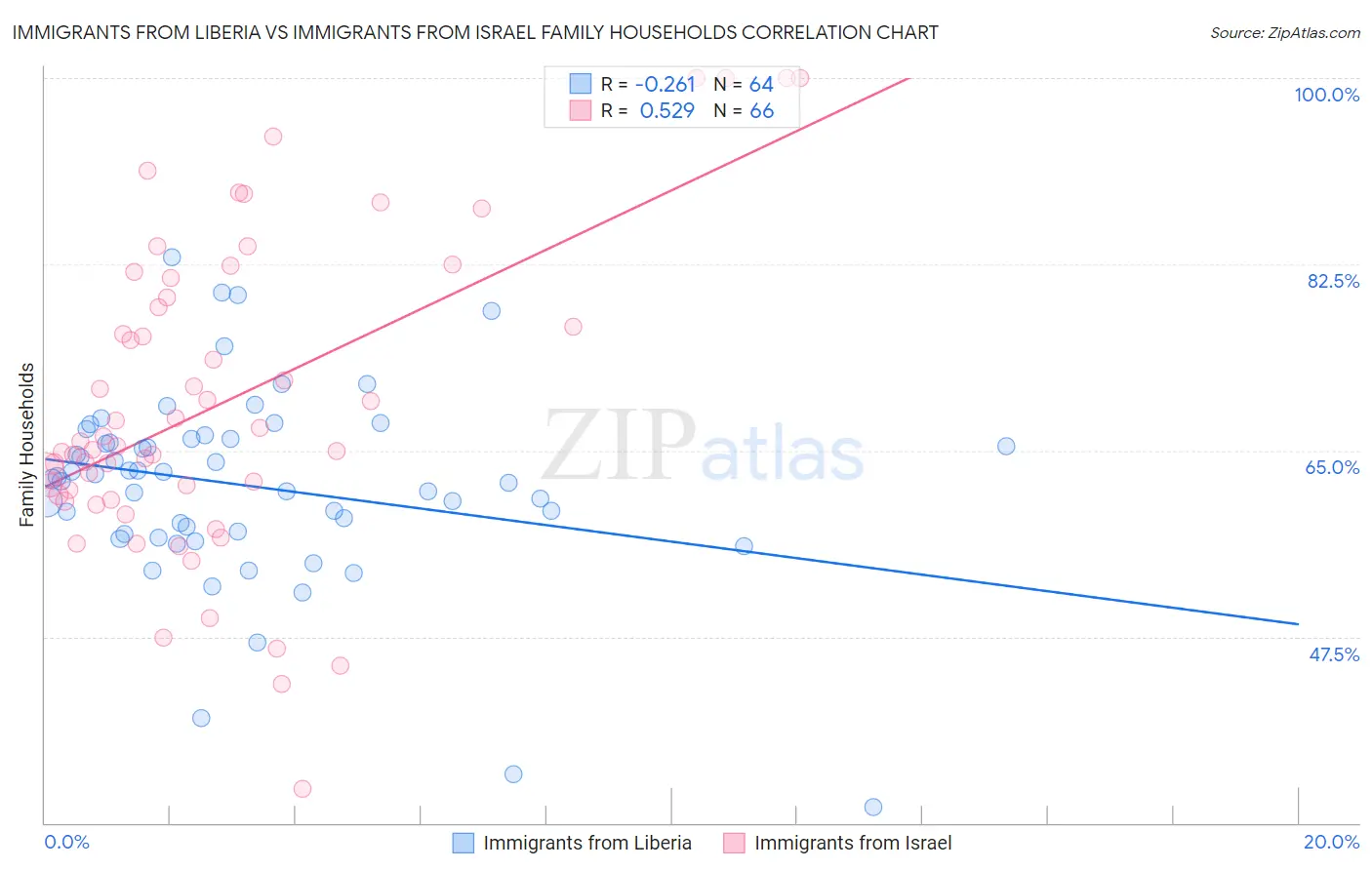 Immigrants from Liberia vs Immigrants from Israel Family Households