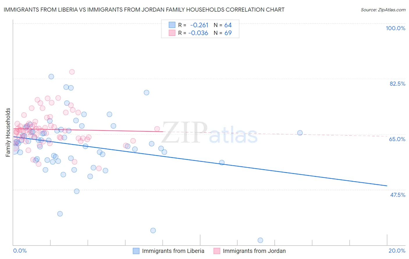 Immigrants from Liberia vs Immigrants from Jordan Family Households