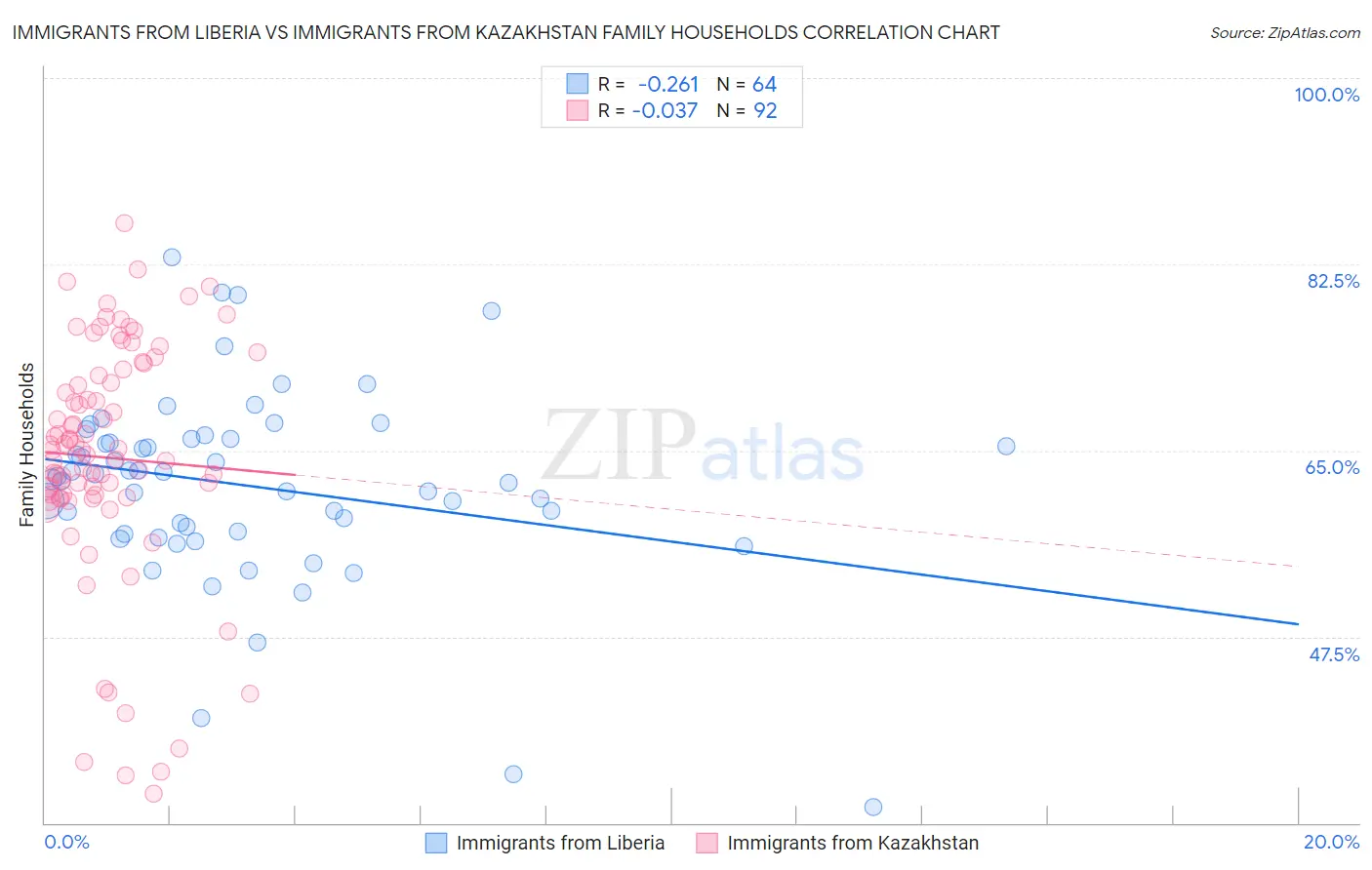 Immigrants from Liberia vs Immigrants from Kazakhstan Family Households