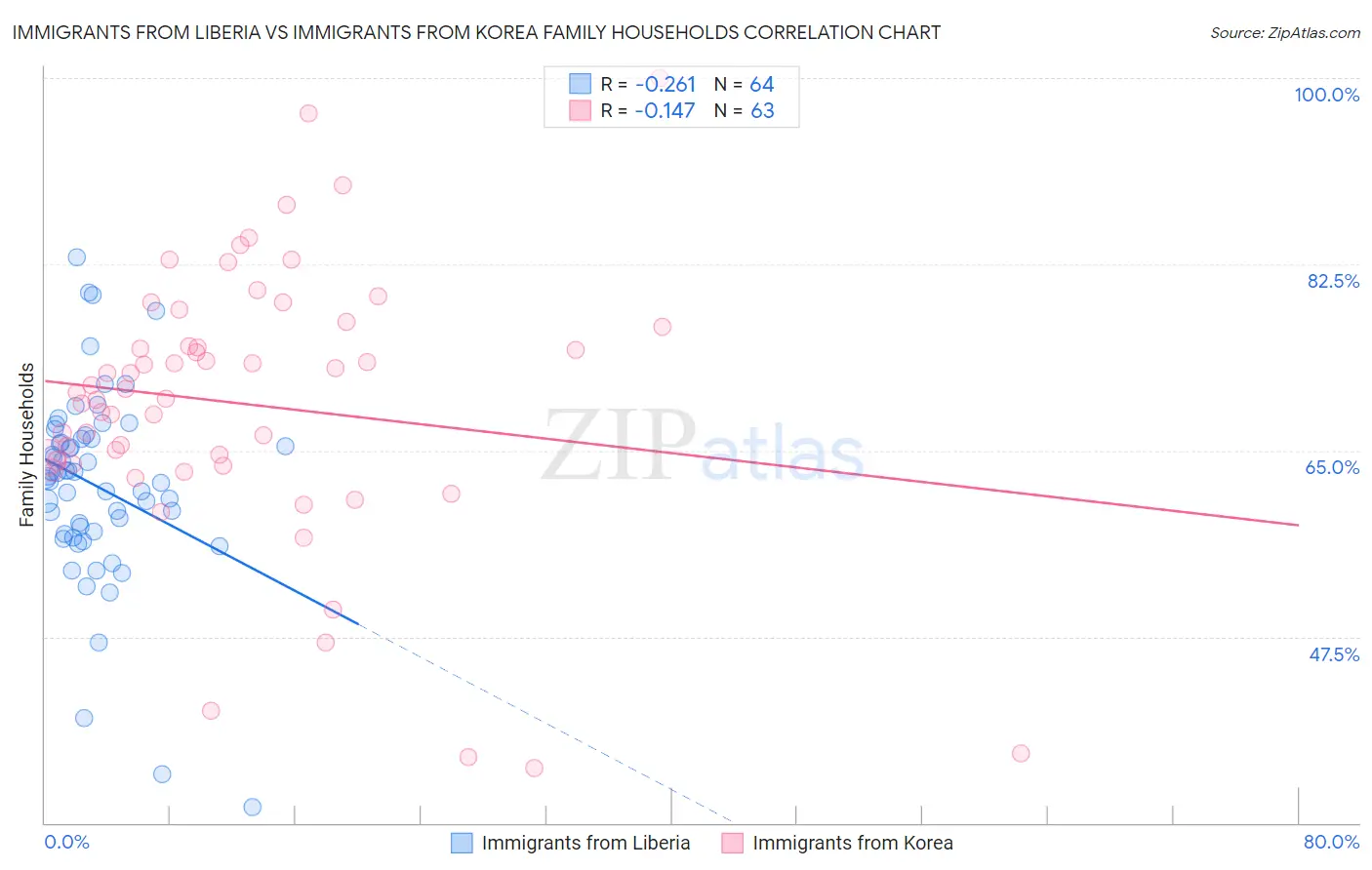 Immigrants from Liberia vs Immigrants from Korea Family Households