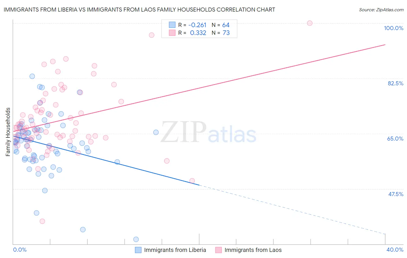 Immigrants from Liberia vs Immigrants from Laos Family Households