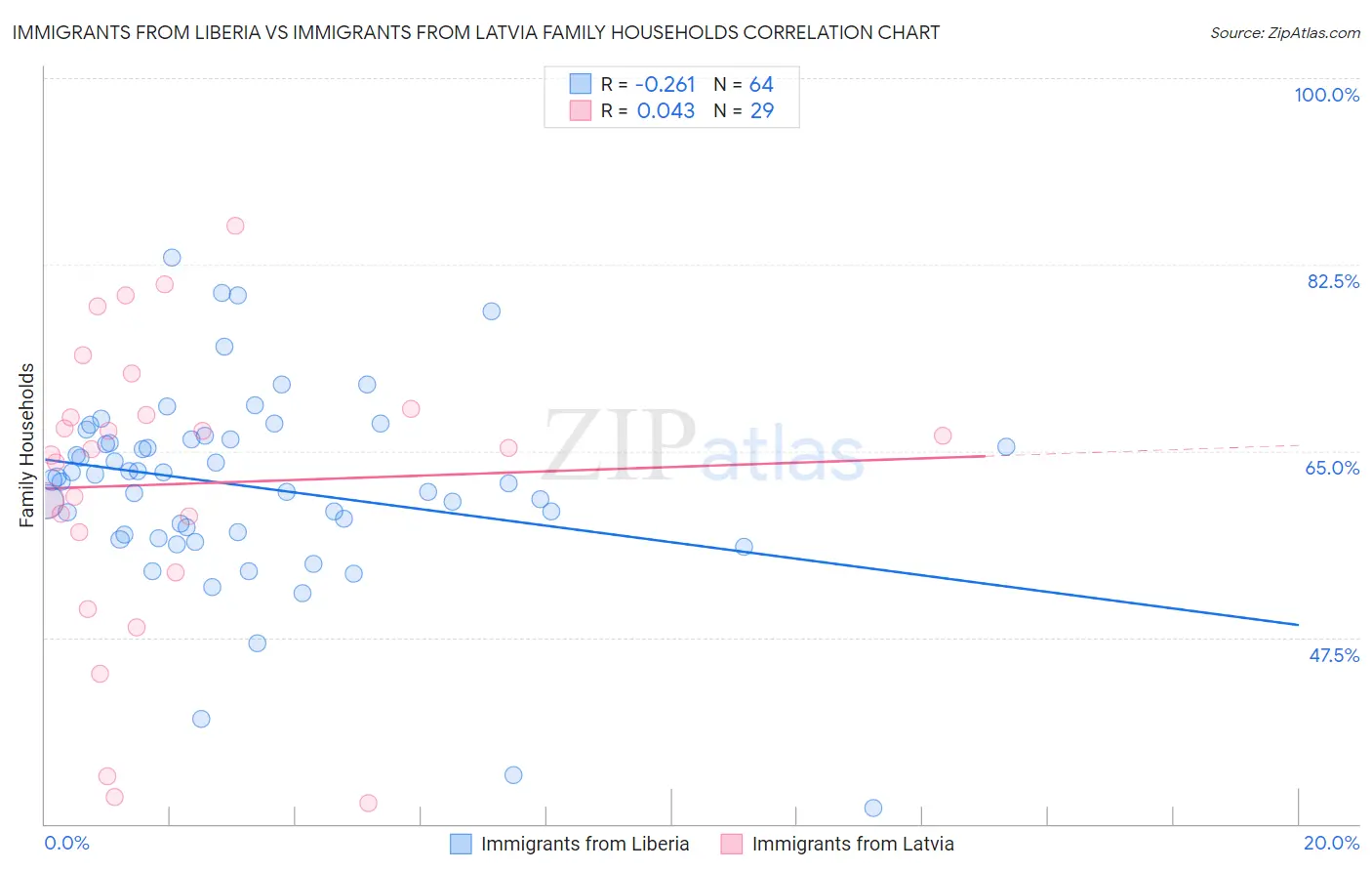 Immigrants from Liberia vs Immigrants from Latvia Family Households