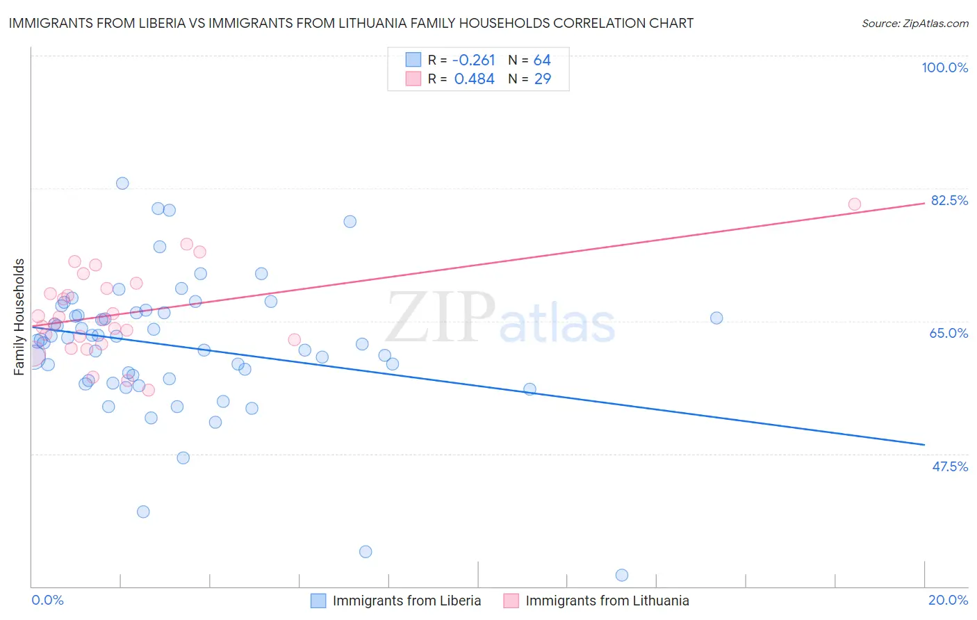 Immigrants from Liberia vs Immigrants from Lithuania Family Households