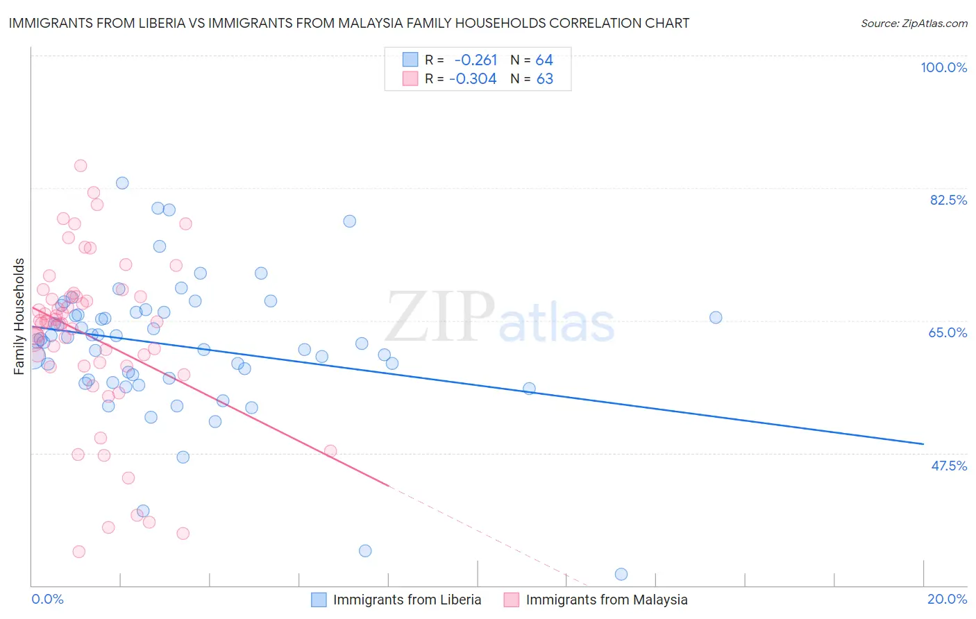 Immigrants from Liberia vs Immigrants from Malaysia Family Households