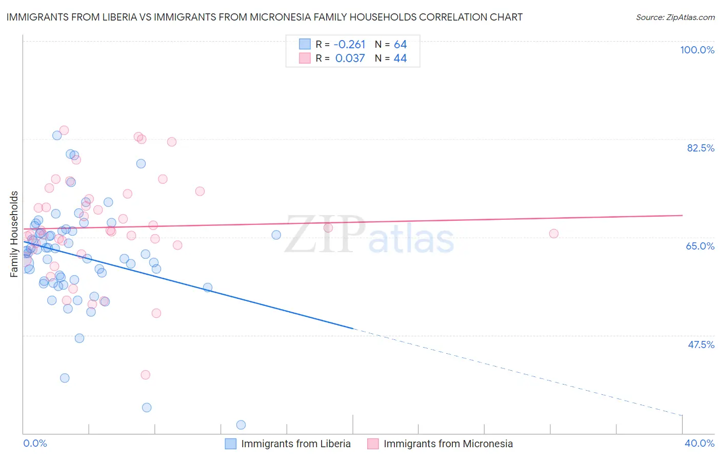 Immigrants from Liberia vs Immigrants from Micronesia Family Households