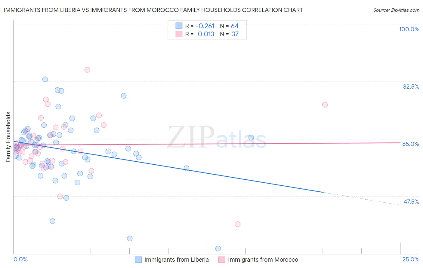 Immigrants from Liberia vs Immigrants from Morocco Family Households