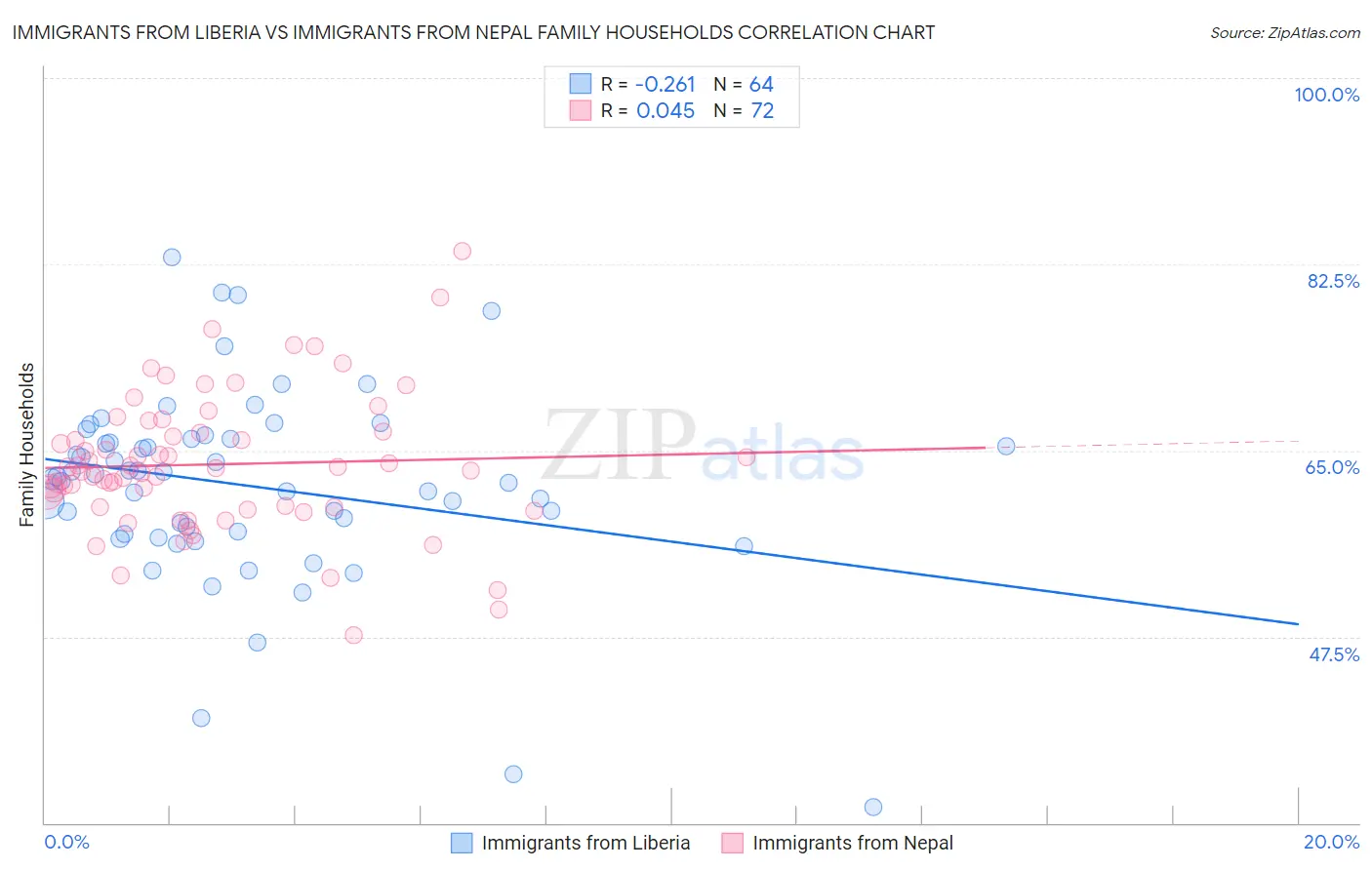 Immigrants from Liberia vs Immigrants from Nepal Family Households