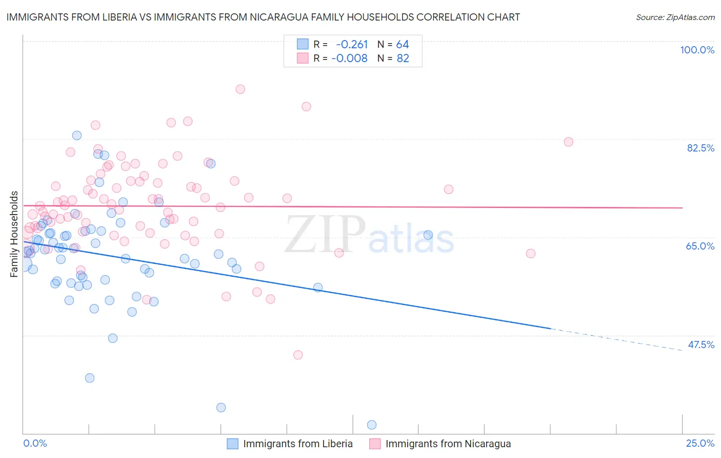 Immigrants from Liberia vs Immigrants from Nicaragua Family Households